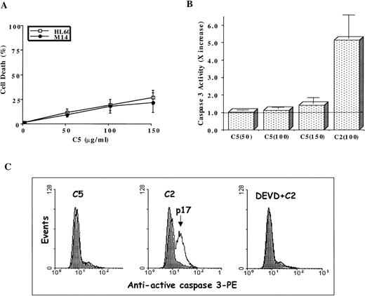 Fig. 4. Antitumor activity of C5 against HL60 and M14 cell lines. / 1 × 106 cells/mL were exposed to increasing concentrations (25-150 μg/mL) C5 for 18 hours, and cell death was determined by the MTT assay (HL60) or crystal violet assay (M14), as described in “Materials and methods.” Data shown are mean ± SD of 3 independent experiments performed in triplicate. (B) Determination of caspase 3 activation by a fluorometric assay designed to detect cleavage of tetrapeptide substrate DEVD-AFC. HL60 cells (1 × 106) were treated with 50-150 μg/mL C5 for 18 hours, and lysates were analyzed for DEVDase (caspase 3) activity, as described in “Materials and methods.” Data shown are mean ± SD of 3 independent experiments and are expressed asx increase in activity over the untreated HL60 cells. C2 (100 μg/mL), a potent inducer of caspase 3 activity, was used for the sake of comparison. The dotted line represents the activity obtained in lysates from untreated HL60 cells. (C) HL60 cells were exposed to C5 (150 μg/mL) or C2 (100 μg/mL) for 12 hours in the presence or absence of DEVD (1 μmol/L), permeabilized, incubated with phycoerythrin-conjugated antiactive caspase 3 antibody, and analyzed by flow cytometry, as described in “Materials and methods.” At least 10 000 events were analyzed for caspase 3 processing.