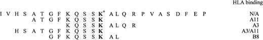 Fig. 1. Amino acid sequences of the 5 peptides in the vaccine. / The asterisk denotes the fusion point in bcr-abl. HLA-binding capability in vitro is shown on the right. N/A, not applicable.