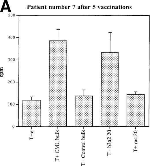 Fig. 2. Unprimed ex vivo proliferation assays of fresh T cells from vaccinated patients. / The assay was conducted as described in “Materials and Methods.” (A) Patient 7 after 5 vaccinations. (B) Patient 7 after 8 vaccinations. (C) Patient 8 after 3 vaccinations. (D) Patient 11 after 5 vaccinations. The stimulus is shown along the x-axis. T+ø, T cells plus APC without peptide; CML bulk is 5 peptides in the vaccine (see Figure 1); control bulk is control peptides (see “Materials and Methods”); b3a2 20 or b3a2 50 is 20μg or 50μg of the long b3a2 peptide (Figure 1); ras 20 or ras 50 is 20μg or 50μg of the control ras peptide (see “Materials and methods”). Standard deviations are shown.