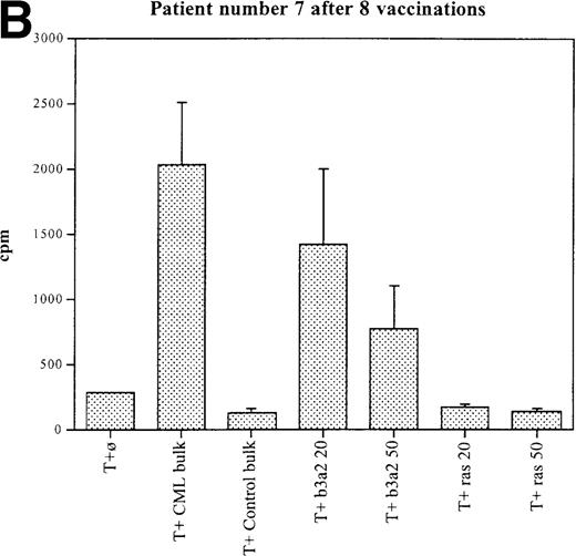 Fig. 2. Unprimed ex vivo proliferation assays of fresh T cells from vaccinated patients. / The assay was conducted as described in “Materials and Methods.” (A) Patient 7 after 5 vaccinations. (B) Patient 7 after 8 vaccinations. (C) Patient 8 after 3 vaccinations. (D) Patient 11 after 5 vaccinations. The stimulus is shown along the x-axis. T+ø, T cells plus APC without peptide; CML bulk is 5 peptides in the vaccine (see Figure 1); control bulk is control peptides (see “Materials and Methods”); b3a2 20 or b3a2 50 is 20μg or 50μg of the long b3a2 peptide (Figure 1); ras 20 or ras 50 is 20μg or 50μg of the control ras peptide (see “Materials and methods”). Standard deviations are shown.