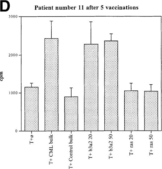 Fig. 2. Unprimed ex vivo proliferation assays of fresh T cells from vaccinated patients. / The assay was conducted as described in “Materials and Methods.” (A) Patient 7 after 5 vaccinations. (B) Patient 7 after 8 vaccinations. (C) Patient 8 after 3 vaccinations. (D) Patient 11 after 5 vaccinations. The stimulus is shown along the x-axis. T+ø, T cells plus APC without peptide; CML bulk is 5 peptides in the vaccine (see Figure 1); control bulk is control peptides (see “Materials and Methods”); b3a2 20 or b3a2 50 is 20μg or 50μg of the long b3a2 peptide (Figure 1); ras 20 or ras 50 is 20μg or 50μg of the control ras peptide (see “Materials and methods”). Standard deviations are shown.