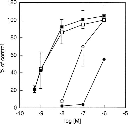Fig. 4. Effects of cyclosporin H (10−6 mol/L) on the neutrophil NADPH-oxidase activity induced by fMLF (circles) and WKYMVm (squares). / The neutrophils were incubated with (closed symbols) or without (open symbols) cyclosporin H for 5 minutes and then stimulated with different concentrations of the agonists. The respiratory burst activity is expressed in percentage of the activity induced by 10−6 mol/L of the respective peptide in the absence of cyclosporin H and each symbol represents the mean value (± SD) calculated from 5 experiments.
