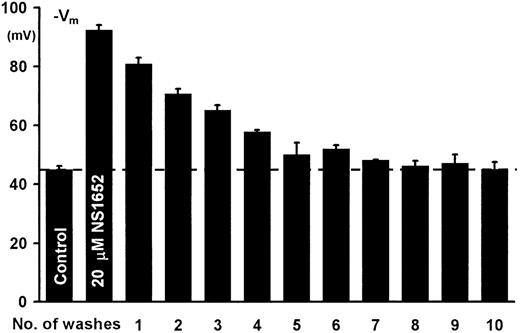 Fig. 3. Reversibility of the NS1652-mediated Cl−conductance block. / From left to right, valinomycin-induced hyperpolarization before addition of inhibitor, in presence of 20 μM NS1652, and washout profiles for NS1652. Error bars show SD for 2 determinations.