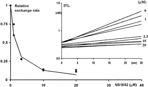 Fig. 4. NS1652 effect on Cl−/SO42− exchange in A/A erythrocytes. / Initial Cl− fluxes (calculated between 5 and 15 seconds after injection of the cells) versus the concentration of NS1652 (0, 1, 3.3, 10, or 20 μM). At time zero, 100 μL packed cells were transferred to vigorously stirred 3 mL isotonic SO42− exchange solutions containing various concentrations of NS1652. The increase in the extracellular Cl− concentration (insert) was followed by on-line recording of the potential from a calomel-Ag/AgCl electrode pair. The electrodes were calibrated by Cl− standards immediately before and after the exchange experiments. NS1652 had no effect on electrode sensitivity. The extrapolation of the curves to zero intercept at a higher extracellular chloride concentration than 0.5 mmol/L due to the trapped volume of high-chloride medium between the packed cells.