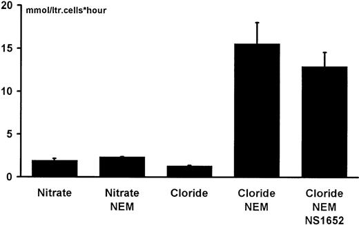 Fig. 5. KCl co-transport in mmol/L cells/h estimated from the changes in the extracellular potassium concentration following suspension of NEM-treated cells. / (10% cytocrit) in a low-potassium (2 mmol/L) medium containing 0.1 mmol/L ouabain. The concentration of NS1652 was 10 μM. Bars indicate SD of duplicate experiments.