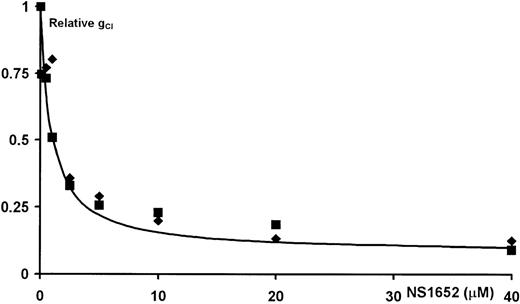 Fig. 6. Inhibition of Cl− conductance in sickle (S/S) erythrocytes by NS1652. / Dose-response curves showing the effects of NS1652 on the Cl− conductance in deoxygenated (▪) as well as oxygenated (⧫) sickle cells. A suspension of erythrocytes (cvf = 30%) was deoxygenated in a humidified argon atmosphere for 2 hours. The cells were then packed and stored on ice in a tightly sealed argon-filled vial until use; 100 μL deoxygenated, packed cells were quickly transferred to 3 mL deoxygenated experimental salt solution. The suspension was kept under argon throughout the experiment. The oxygenated cells were handled in parallel, but exposed to the normal atmosphere. Experimental details are otherwise as in Figure 1.