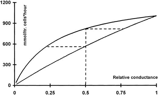 Fig. 9. KCl fluxes calculated as function of the relative conductance for potassium (upper trace) or chloride (lower trace). / For a given curve, the conductance of the co-ion is assumed to have its ground value. The ground values used for normalization were: gK 85 μS/cm2 and gCl 25 μS/cm2. The corresponding equilibrium potentials were taken to be −95 and −15 mV, respectively. The horizontal broken lines originating from the 50% level intercept the flux curve for the co-ion at a value that would result in the same level of flux reduction.