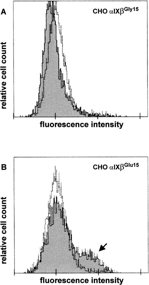 Fig. 7. Detection of expression of Iya epitope on recombinant GP Ib-Ibβ-IX complexes by flow cytometry. / CHO cells stably expressing GP Ibα and GP IX were transiently transfected with eucaryotic expression vectors carrying wild-type (A) or mutated (B) complementary DNA for GPIbβ. Forty-eight hours after transfection, expression of the Iya epitope on the cell surface was determined by using anti-Iya antibodies (dark). Normal human serum was used as a negative control (bright). The arrow indicates the subpopulation of cells showing antibody binding.