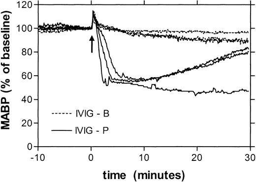 Fig. 1. Superimposed recordings of mean arterial blood pressure (represented as percentage of baseline) of 3 rats receiving IVIG product B (dotted lines) and 3 rats receiving IVIG product P (solid lines).
