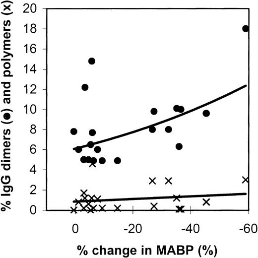 Fig. 2. Relation between the changes in blood pressure in rats (10 minutes after administration) and the IgG dimer (•) and polymer (x) contents of the IVIG preparations tested. / Each data point gives the mean percentage change in MABP of 3 experiments.