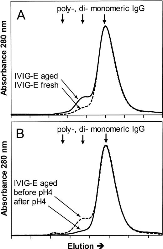 Fig. 4. Size exclusion chromatograms of (A) an IVIG (product E, see Table 1) that had been stored at 4°C for 1 year after reconstitution of the freeze-dried product (IVIG-E aged), and that of IVIG-E that was stored at −80°C immediately after reconstitution (IVIG-E fresh) and (B) IVIG-E aged before (before pH 4) and after incubation for 24 hours at 37°C, pH 4.25 (after pH 4).