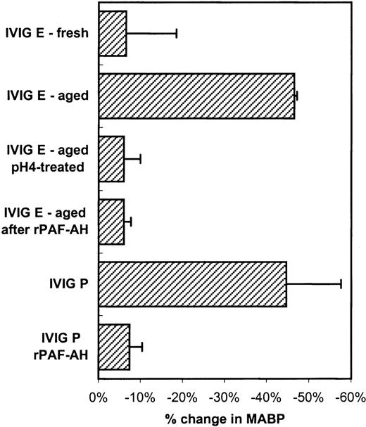 Fig. 5. Changes in blood pressure (mean and SD, n = 3) induced by IVIG-E fresh (see Figure 4A), IVIG-E aged (increased dimer content, see Figure 4A), IVIG-E aged after pH 4 treatment (see Figure4B) and by IVIG-P. / Furthermore, the effect of rPAF-AH pretreatment of the rats on the hypotensive effect of IVIG-E and IVIG-P. The IVIG product codes correspond to that in Table 1.