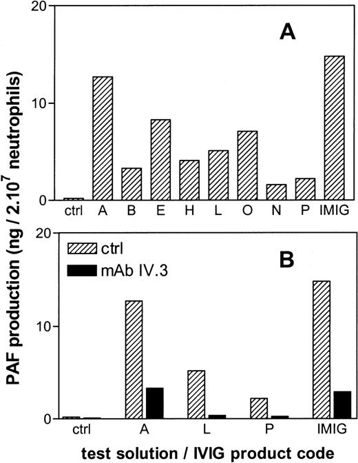 Fig. 6. PAF production by human neutrophils in vitro after 20 minutes of incubation with IgG preparations. / The letters give the codes of the IVIG products as presented in Table1. Panel B gives the effect of preincubation of the neutrophils with a blocking anti-FcγRII antibody (mAb IV.3). Results are the mean of duplicate incubations.