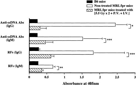 Fig. 3. Measurement of serum autoantibody levels in MRL/lpr mice treated with (5.5 Gy × 2 + PV + IV). / RFs and anti-ssDNA Abs were measured 48 weeks after the treatment (striped bars), B6 mice (black bars), and nontreated MRL/lpr mice (white bars). Autoantibodies in normal B6 and nontreated MRL/lpr mice were measured at 20 weeks of age. The results are expressed as the mean ± SD of 6 mice. Asterisks represent P values of treated versus nontreated MRL/lpr mice; *P < .001, **P < .01, and ***P < .05.