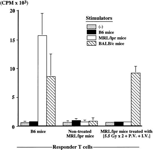 Fig. 4. Mixed lymphocyte reaction (MLR) in MRL/lpr mice treated with (5.5 Gy × 2 + PV + IV). / MLR was performed 48 weeks after the treatment, and compared with B6 (12 weeks old) and nontreated MRL/lpr mice at 20 weeks of age. Responder T cells (2 × 105) were mixed with 2 × 105 stimulator cells. The results are expressed as the mean ± SD of 6 mice.