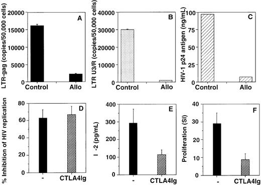 Alloantigen-stimulated anti-HIV activity occurs prior to reverse transcription (panels A, B, and C) and is generated in the absence of an intact CD28/B7 costimulatory pathway (panels D, E, and F). / PHA blasts were infected with HIV-1BZ167 (172 TCID50/105 cells) and cultured in the absence (control) or presence of an HIV-suppressive supernatant derived from an alloantigen-stimulated cell line (Allo).3 Levels of LTR-gag (A) and LTR U3/R HIV-1 reverse transcripts (B) in HIV-1BZ167-infected PHA blasts were determined by quantitative, real-time DNA PCR.78 Results in panels A and B represent means (number of copies/50 000 ± 10 000 cells) ± standard deviation of 2 independent experiments. HIV-1 p24 antigen production by HIV-1BZ167-infected PHA blasts (C) was determined by ELISA. Alloantigen-stimulated supernatants from cultures performed in the absence (−) or presence of CTLA4Ig fusion protein (5 μg/mL) added at the beginning of 7-day cultures7 were assayed for effect on HIV-1BZ167 replication in T-cell blasts (D) and IL-2 production (E) measured by ELISA. Alloantigen-specific proliferation (F) was measured 7 days after primary stimulation. Results are expressed as mean ± SEM of 3 (D), 5 (E), and 6 (F) independent experiments.
