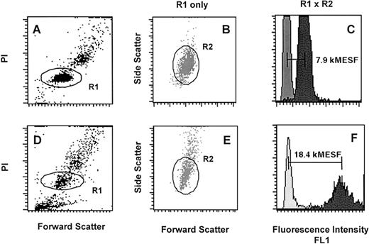 Fig. 1. Flow-FISH analysis of PBL and T lymphocytes from a patient with CML. / Nucleated cells after lysis of red blood cells (A-C) as well as cultured T lymphocytes (D-E) were analyzed following hybridization with or without FITC-(C3TA2)3 PNA (respectively dark gray and light gray histograms in C and F). The cells were gated on region 1 (R1) on the basis of propidium iodide (PI) fluorescence and forward light scatter (FSC) as is shown in A and D. An additional region 2 (R2) was selected within R1 from FSC versus side scatter (SCC) dot plot histograms as is shown in B and E. Note that the telomere fluorescence signal of lymphocytes (F, dark gray) is almost 2 times higher and more heterogeneous than that of the total blood leukocytes (C, dark gray) reflecting longer telomere length and a more diverse replicative history.5254