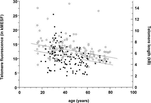 Fig. 2. Loss of telomere fluorescence in total blood leukocytes from patients with CML (closed circles) measured by flow-FISH. / Data for control individuals (open circles) is taken from a cohort reported on previously.52 The specific telomere fluorescence was analyzed after gating on diploid cells as shown in Figure 1A. Note the heterogeneity in telomere fluorescence values in CML cells as well as in controls, the significantly lower average telomere length found in CML samples as shown by linear regression analysis (P < .001), and the overall decline in telomere fluorescence in both populations.