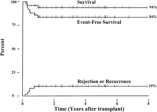 Fig. 1. Outcome after transplantation for 50 children with advanced, symptomatic sickle cell disease. / Kaplan-Meier estimates for survival and event-free survival following marrow transplantation are shown. An event is defined as death, graft rejection, or recurrence of sickle cell disease. A cumulative incidence curve for graft rejection and return of sickle cell disease is also depicted.