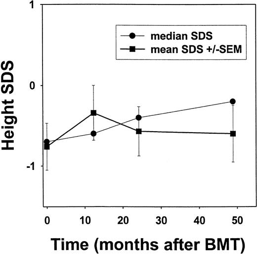 Fig. 2. Height standard deviation scores (SDS) after bone marrow transplantation for sickle cell disease. / Linear growth among individuals after transplantation for sickle cell disease is depicted. Height determinations were converted to the corresponding number of standard deviations from age- and sex-adjusted norms.18 By using such SDS, a child with average height would have a SDS of zero. Error bars represent standard error of the mean (SEM).