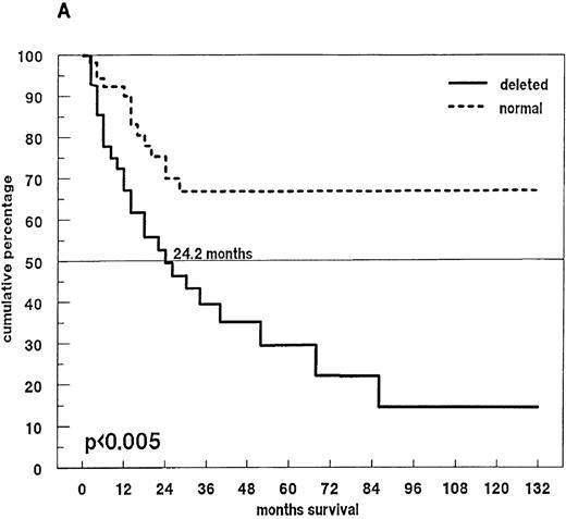 Fig. 4. Survival and 13q14 deletion. / (A) Overall survival of 97 patients with MM with (n = 46) and without (n = 51) a 13q14 deletion on interphase FISH analysis. Patients with a normal 13q14 status had a significantly longer median survival than those with a deletion of 13q14 (> 60 months compared with 24.2 months; P < .005). (B) Survival analysis of the 46 patients with a 13q14 deletion, grouped according to the percentage of deleted MM cells detected by FISH analysis. Median survival time of MM patients with > 50% deleted cells (n = 9) was significantly shorter than that of patients with ≤ 50% deleted cells (n = 37) (14.9 compared with 30.8 months; P < .008).