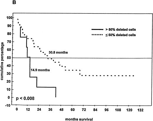Fig. 4. Survival and 13q14 deletion. / (A) Overall survival of 97 patients with MM with (n = 46) and without (n = 51) a 13q14 deletion on interphase FISH analysis. Patients with a normal 13q14 status had a significantly longer median survival than those with a deletion of 13q14 (> 60 months compared with 24.2 months; P < .005). (B) Survival analysis of the 46 patients with a 13q14 deletion, grouped according to the percentage of deleted MM cells detected by FISH analysis. Median survival time of MM patients with > 50% deleted cells (n = 9) was significantly shorter than that of patients with ≤ 50% deleted cells (n = 37) (14.9 compared with 30.8 months; P < .008).