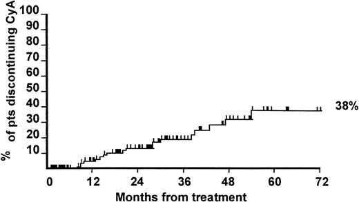 Fig. 1. Actuarial probability of discontinuing cyclosporin A (CyA). / Probability was 38% at 5 years, suggesting CyA dependence in many patients.