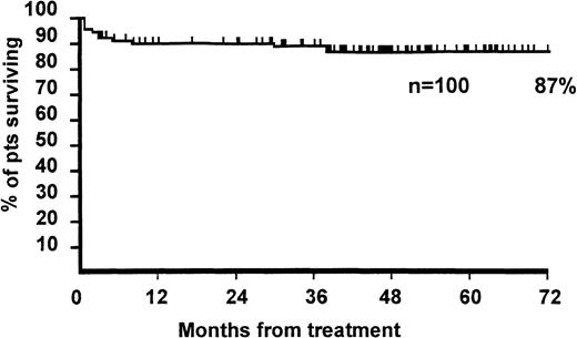 Fig. 2. Actuarial survival of 100 patients. / Patients with severe aplastic anemia were treated with antilymphocyte globulin (ALG), cyclosporin A (CyA), 6-methylprednisolone (6Mpred), and granulocyte colony-stimulating factor (G-CSF).