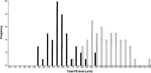 Fig. 2. Total protein S levels in relatives with/withoutPROS1 gene defects. / Frequency distribution graph shows total protein S levels in relatives with (black bars) and without (white bars) PROS1gene defects.