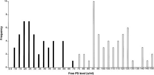 Fig. 3. Free protein S levels in relatives with/withoutPROS1 gene defects. / Frequency distribution graph shows free protein S levels in relatives with (black bars) and without (white bars) PROS1 gene defects.