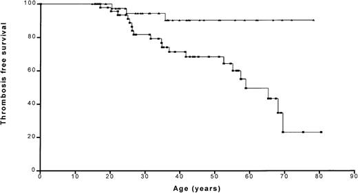 Fig. 4. Thrombosis-free survival in relatives with/withoutPROS1 gene defects. / Kaplan-Meier plot shows the thrombosis-free curves for relatives with (squares) and without (triangles) PROS1 gene defects.