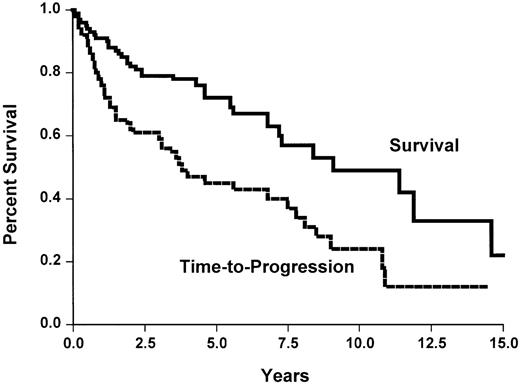 Fig. 2. Overall survival and time to progression of the 124 patients with marginal zone lymphoma.