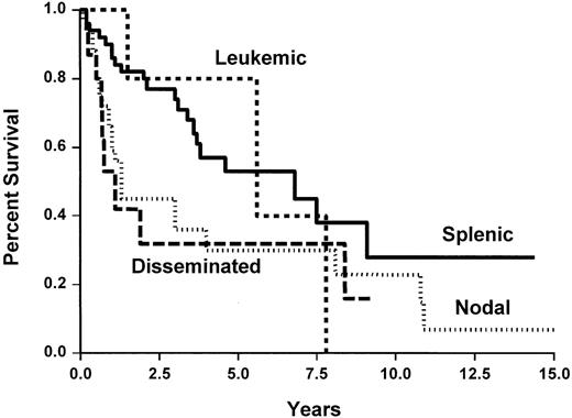 Fig. 3. Time to progression of the 124 patients with marginal zone B-cell lymphoma, according to the clinical subtypes.