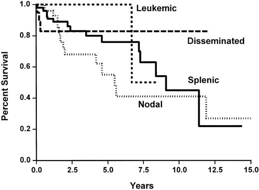 Fig. 4. Overall survival of the 124 patients with marginal zone B-cell lymphoma, according to the clinical subtypes.