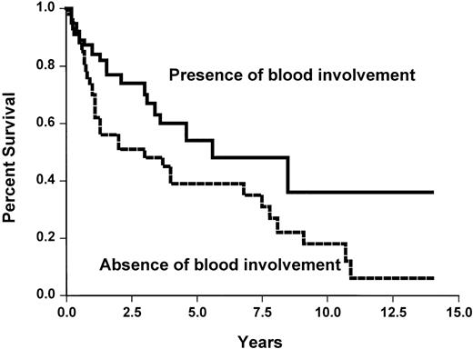 Fig. 5. Time to progression survival according to the presence or absence of blood involvement (X2 = 4.5,P < .05). / Blood involvement was defined by either an excess of blood lymphocytes (> 5 × 109/L) or presence of abnormal cells.