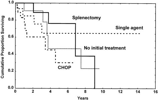 Fig. 6. Time to progression in the splenic subtype patients according to the type of initial treatment. It is of note that the initial treatment was decided according to the clinical presentation at time of diagnosis and that CHOP chemotherapy was always realized in patients with a more aggressive picture.