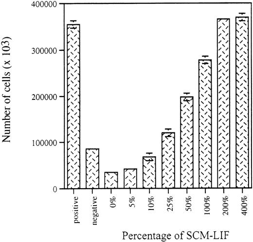Fig. 1. Effects of SCM-LIF on the proliferative potential of human fetal BM CD34+ thy-1+ cells in vitro. / Stromal-based cultures in the presence of cytokine cocktail (10 ng/mL of each cytokine), including IL-3, IL-6, GM-CSF, and SCF, were used as controls. Positive control and negative control are cultures with or without exogenous LIF (10 ng/mL), respectively. Data are presented as the total number of hematopoietic cells per well (total of 10 wells) in each culture condition for 3-week cultures. Results are expressed as the mean ± SD.