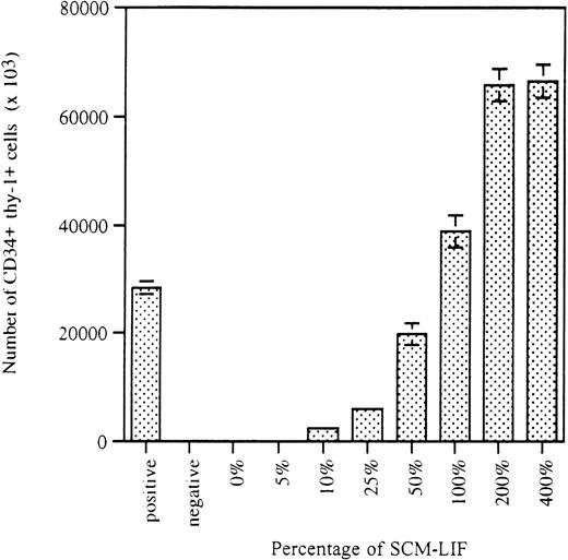 Fig. 2. The number of CD34+ thy-1+cells in the cultures is proportional to the concentration of SCM-LIF. / Data for the number of CD34+ thy-1+ cells in the CD34+ thy-1+–positive wells are presented as the mean ± SD of the total number of CD34+thy-1+–positive wells in each culture condition. See Figure 1 legend for additional information.
