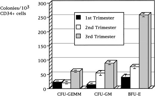 Fig. 2. Frequency of CD34+ derived cell colonies per 103/mL CD34+ cells magnetically sorted from fetal blood samples.