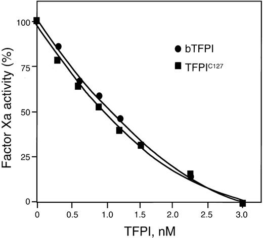 Fig. 2. Inhibition of factor Xa amidolytic activity by TFPIC127. / Factor Xa (1 nmol) was incubated with increasing concentrations of TFPIC127 (0-3 nmol) at room temperature for 30 minutes. The remaining factor Xa activity was assessed using the chromagenic substrate Spectrozyme Xa. Bacterial recombinant TFPI (bTFPI) was assayed in the identical manner and used as control.