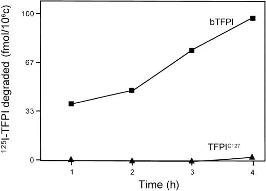 Fig. 3. Degradation of 125I-TFPIC127 by HepG2 cells. / HepG2 cells growing in petri dishes were incubated with 0.6 nmol of125I-TFPIC127 at 37°C for the indicated times. At each time point, the overlying medium was removed and proteins were precipitated by trichloroacetic acid (TCA). The TCA-soluble radioactivity (ie, degradation products) was determined. Degradation of bacterial recombinant 125I-TFPI by HepG2 cells was performed in the identical manner and served as a control. Numbers represent the means of duplicate determinations. Total degraded125I-TFPI at 4 hours was less than 10% input.