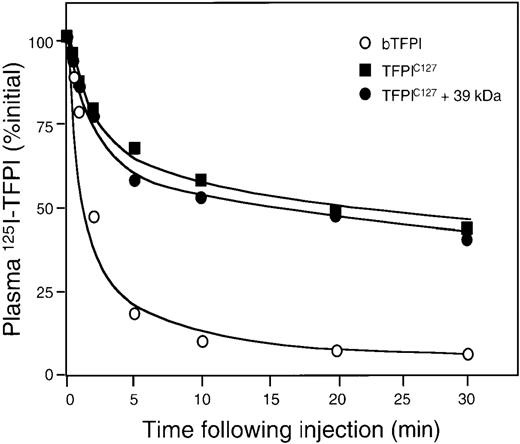Fig. 4. Clearance of 125I-TFPIC127 in mice. / (A) Mice were injected intravenously with 15 pmol of125I-TFPIC127 and plasma radioactivities were determined at the indicated times (<). Clearance of bacterial recombinant 125I-TFPI was conducted in the same manner (ο), as was clearance of 125I-TFPIC127co-administered with 50 mg/kg of 39-kd protein (A). (B) Twenty minutes after administration of 15 pmol of125I-TFPIC127 100 units of heparin were administered and plasma radioactivities were determined at the indicated times. Three or more mice were used in each group.