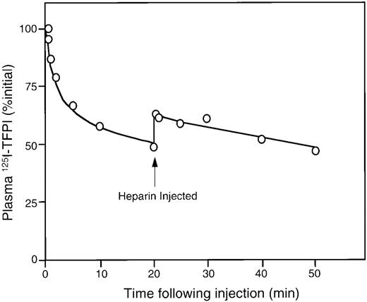 Fig. 4. Clearance of 125I-TFPIC127 in mice. / (A) Mice were injected intravenously with 15 pmol of125I-TFPIC127 and plasma radioactivities were determined at the indicated times (<). Clearance of bacterial recombinant 125I-TFPI was conducted in the same manner (ο), as was clearance of 125I-TFPIC127co-administered with 50 mg/kg of 39-kd protein (A). (B) Twenty minutes after administration of 15 pmol of125I-TFPIC127 100 units of heparin were administered and plasma radioactivities were determined at the indicated times. Three or more mice were used in each group.