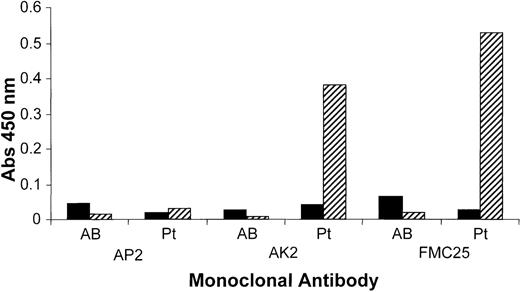 Fig. 1. Binding of rifampicin-dependent antibody to platelet surface glycoproteins. / MAIPA assay, an antigen-capture ELISA, was performed using SZ21, SZ22, and AP2, anti-GPIIb-IIIa mAbs, to capture the GPIIb-IIa complex or AK2 (an anti-GPIbα mAb) or FMC25 (a non–cross-blocking anti-GPIX mAb) to capture the GPIb-IX complex. The studies were performed in the presence and absence of rifampicin with patient serum (Pt) or the control (AB serum). Samples were assayed in the presence or absence of rifampicin. Binding was not observed with the AB serum in the presence or absence of rifampicin with any of the mAbs. The patient serum did not bind in the absence of rifampicin. In the presence of rifampicin, the patient serum gave a positive result in the presence of GPIbα-specific mAb AK2 and GPIX-specific mAb FMC25. A negative result was observed with GPIIb-IIIa mAbs SZ 1, SZ22 (data not shown), and AP2. These data suggest that the antibody(ies) in the patient serum reacted with GPIb-IX complex but not with the GPIIb-IIIa complex.