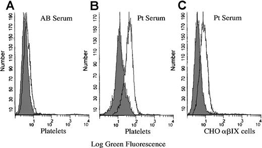 Fig. 3. Binding of rifampicin-dependent antibodies to platelets and CHO βIX cells. / The platelets or CHO αβIX cells were labeled with primary antibody (patient serum or AB serum) in the presence or absence of rifampicin, followed by an FITC-conjugated secondary antibody (rabbit anti-human IgG), and examined by flow cytometry. The AB serum did not bind to the platelets in the presence or absence of the drug (A). A similar result was observed when the CHO αβIX cells were labeled with AB serum in the presence or absence of rifampicin (not shown). The patient serum bound to the platelets (B) and the CHO αβIX cells (C) in the presence of the drug. The shaded peak in each graph represents the binding of the serum in the absence of the drug. Pt indicates patient.
