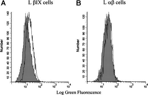 Fig. 4. Binding of the rifampicin-dependent antibodies to L βIX and L β cells. / The L βIX and L αβ cells were incubated with patient serum in the presence or absence of rifampicin, followed by an FITC-conjugated secondary antibody, and examined by flow cytometry. The patient serum did not bind in the absence of the drug (shaded peak). The patient serum bound to the L βIX cells (A) but not to the L αβ cells (B) in the presence of the drug. The shaded peak in each graph represents the binding of the serum in the absence of the drug. The figure illustrates the results from 1 experiment that is representative of the results observed on the 3 occasions the experiment was performed.