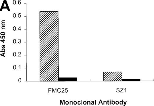 Fig. 6. Inhibition of rifampicin- and quinine-dependent antibody binding by anti-GPIX mAbs. / MAIPA studies were performed in the presence and absence of rifampicin (A) or quinine (B) with patient serum and a mAb as indicated in the figure. (A) The results of the rifampicin-induced serum binding to platelets in the presence or absence of rifampicin and a cross-blocking anti-GPIX mAb (SZ1) or a non–cross-blocking anti-GPIX mAb (FMC25). Binding was not observed in the absence of rifampicin. The rifampicin-dependent antibody did not inhibit the binding of FMC25, giving a positive result. Conversely, the drug-dependent antibody almost completely inhibited SZ1 binding, giving a negative result. (B) The results of 1 representative quinine-induced thrombocytopenia patient's serum binding to platelets in the presence or absence of quinine and an anti-GPIX mAb (FMC25 or SZ1). No binding was observed in the absence of quinine. The quinine-dependent antibody did not inhibit the binding of FMC 25, again giving a positive result. Conversely, the quinine-dependent antibody inhibited SZ1 binding, giving a negative result. The striped box indicates binding in the presence of the drug; the filled box indicates binding in the absence of the drug; Qn, quinine; Rif, rifampicin; Pt, patient.