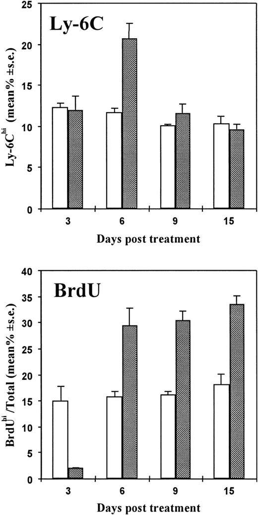 Fig. 2. Effects of CTX injection on the expression of Ly-6C antigen and on BrdU incorporation in spleen lymphocytes at different times after treatment. / Seven- to 8-week-old DBA/2 mice were placed on BrdU water from day 0 to sacrifice. Mice were injected intraperitoneally with CTX (83 mg/kg) (dotted bars) or saline (white bars) at day 0. At different time intervals, spleens were taken and disaggregated. Cells were stained for Ly-6C; this was followed, after fixation, by nuclear staining for BrdU incorporation. Cell fluorescence was evaluated by fluorescence-activated cell sorter (FACS). There were 3 mice per group. The data show the mean (± SE) of the percentage of Ly-6Chi cells (upper panel) or BrdUhi cells (lower panel) with respect to the total number of spleen lymphocytes.