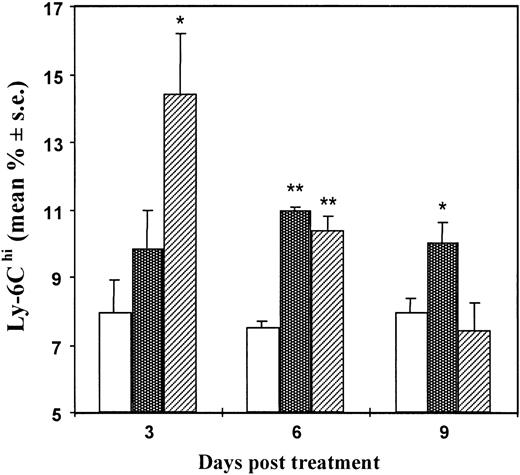 Fig. 3. Effect of CTX versus poly (I:C) injection on Ly-6C expression in spleen lymphocytes at different times after treatment. / Seven- to 8-week-old DBA/2 mice were injected intraperitoneally with CTX (83 mg/kg) (dotted bars), poly (I:C) (0.15 mg/mouse) (striped bars), or saline (white bars). At different time intervals, spleens were taken and cells were stained for Ly-6C expression and processed for FACS analysis. There were 3 mice per group. The data show the mean (± SE) of the percentage of Ly-6Chi cells with respect to the number of total spleen lymphocytes. *P ≤ .05 versus controls; **P ≤ .001 versus controls.