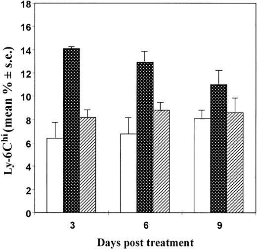 Fig. 4. Effects of injection of anti–IFN-/β antibodies on the CTX-induced up-regulation of Ly-6C expression in spleen lymphocytes from mice. / Seven- to 8-week-old DBA/2 mice were injected intraperitoneally with CTX (83 mg/kg) (dotted bars) or saline (white bars) at day 0. One day before and 2 and 4 days after CTX treatment, some mice were also injected intraperitoneally with 0.2 mL of an anti–murine IFN-α/β antibody preparation (160 000 IFN-neutralizing units/mouse/injection) (striped bars). At different time intervals, spleens were collected and cells were stained for Ly-6C expression and processed for FACS analysis. There were 3 mice per group. The data show the mean (± SE) of the percentage of Ly-6Chi cells with respect to the total number of spleen lymphocytes.